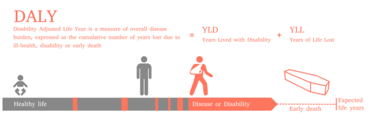 750px-DALY_disability_affected_life_year_infographic.svg