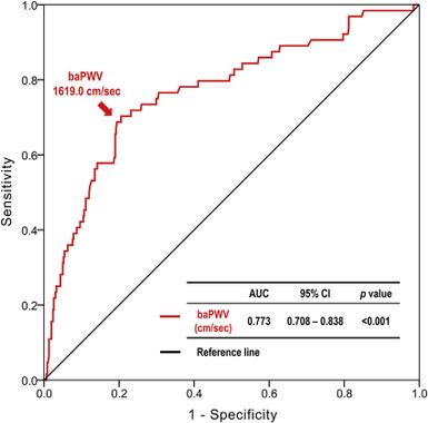 Receiver-operating-characteristic-curve-analysis-AUC-area-under-curve-baPWV.png